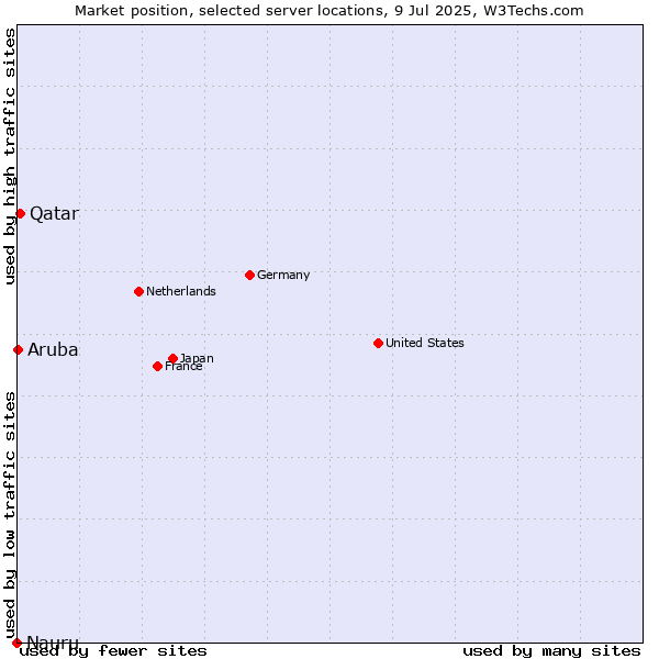 Market position of Qatar vs. Aruba vs. Nauru