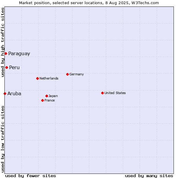 Market position of Peru vs. Paraguay vs. Aruba
