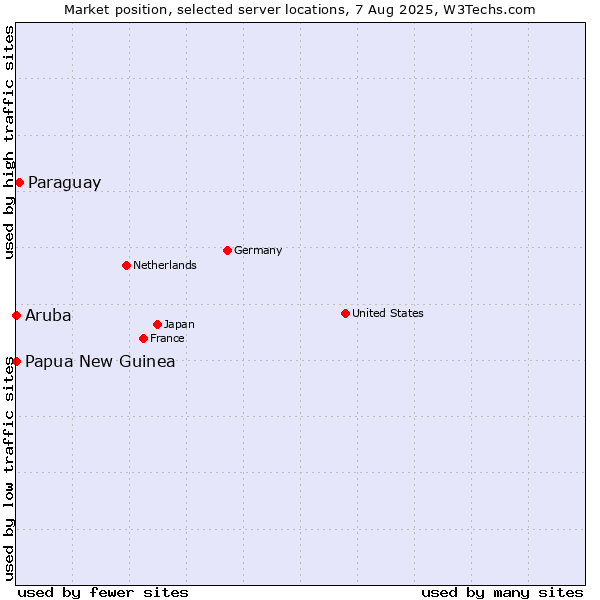 Market position of Paraguay vs. Papua New Guinea vs. Aruba