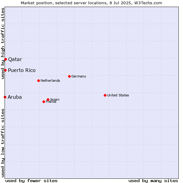 Market position of Qatar vs. Puerto Rico vs. Aruba