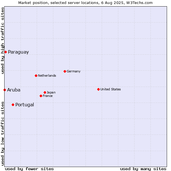 Market position of Portugal vs. Paraguay vs. Aruba