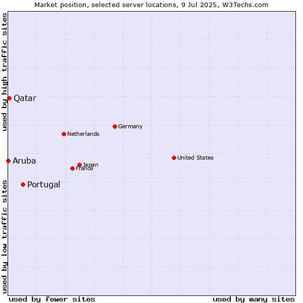 Market position of Portugal vs. Qatar vs. Aruba