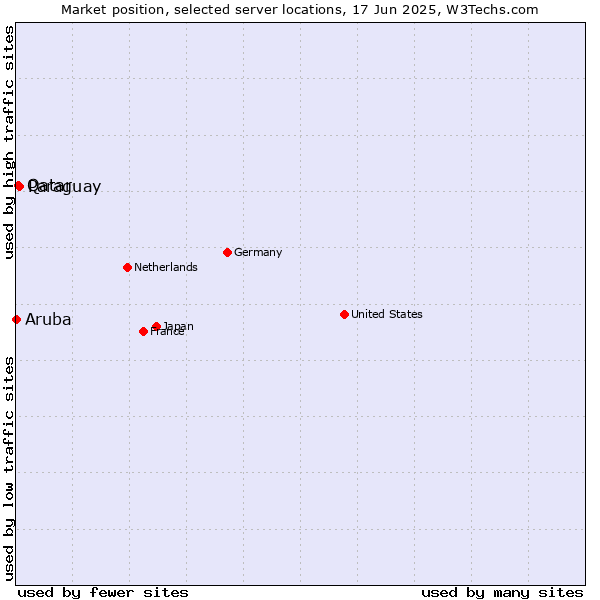 Market position of Paraguay vs. Qatar vs. Aruba