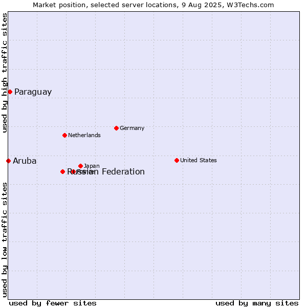 Market position of Russian Federation vs. Paraguay vs. Aruba