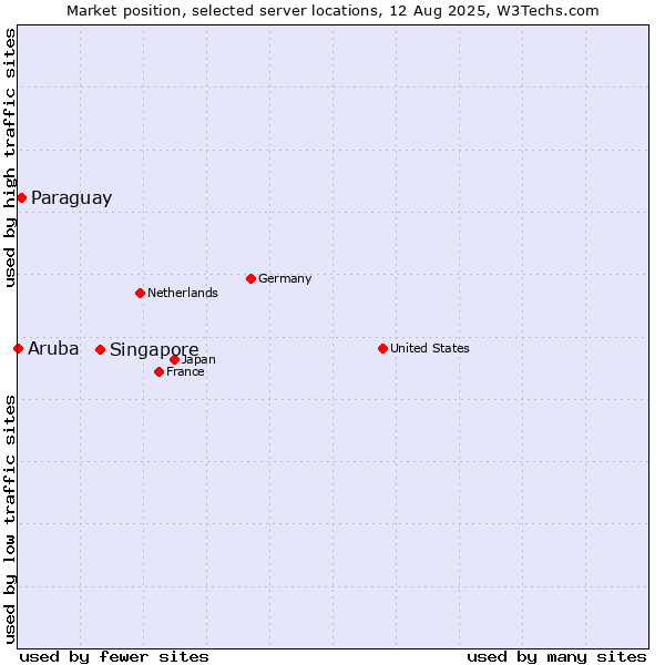 Market position of Singapore vs. Paraguay vs. Aruba