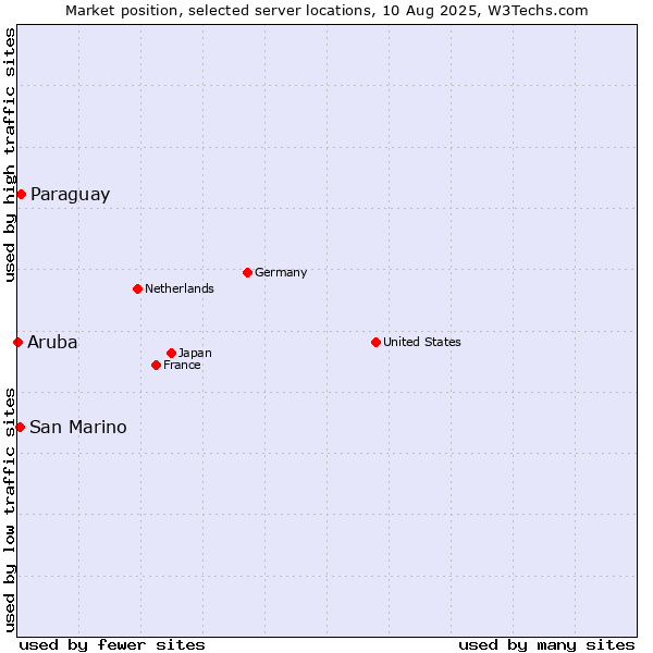 Market position of Paraguay vs. San Marino vs. Aruba