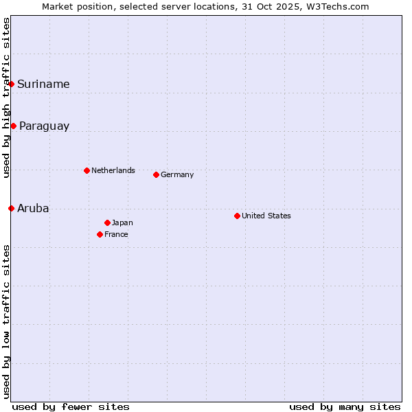 Market position of Paraguay vs. Suriname vs. Aruba