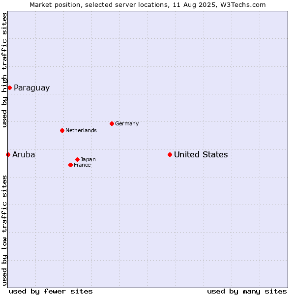 Market position of United States vs. Paraguay vs. Aruba