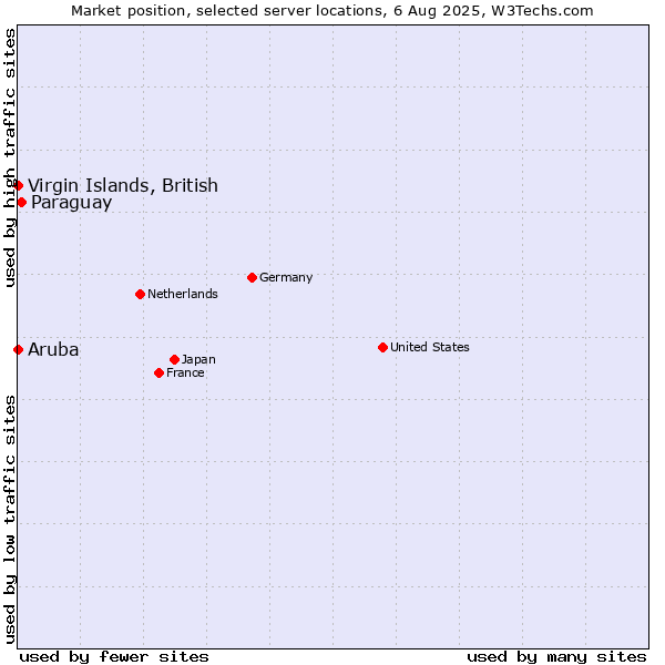 Market position of Paraguay vs. Virgin Islands, British vs. Aruba