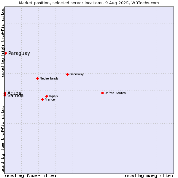 Market position of Paraguay vs. Samoa vs. Aruba