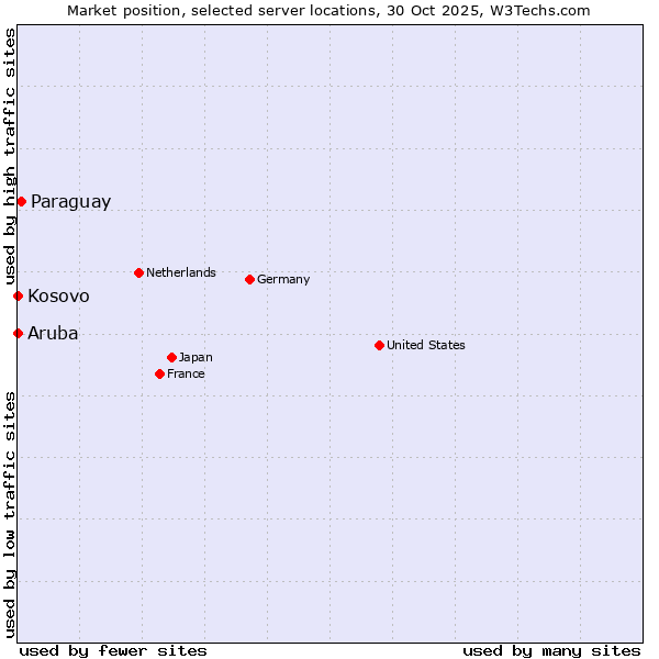 Market position of Paraguay vs. Kosovo vs. Aruba
