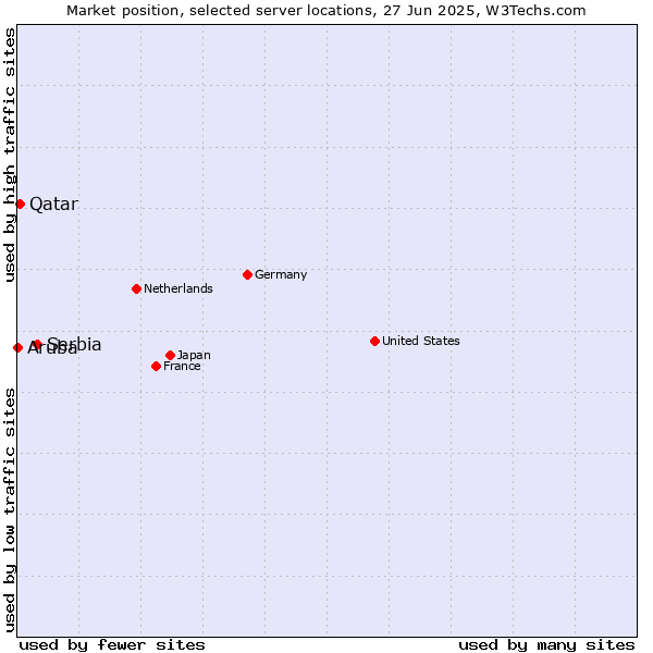 Market position of Serbia vs. Qatar vs. Aruba