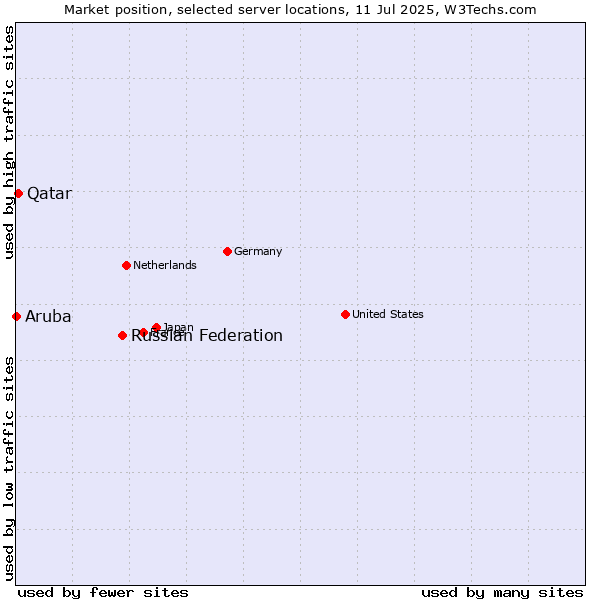Market position of Russian Federation vs. Qatar vs. Aruba