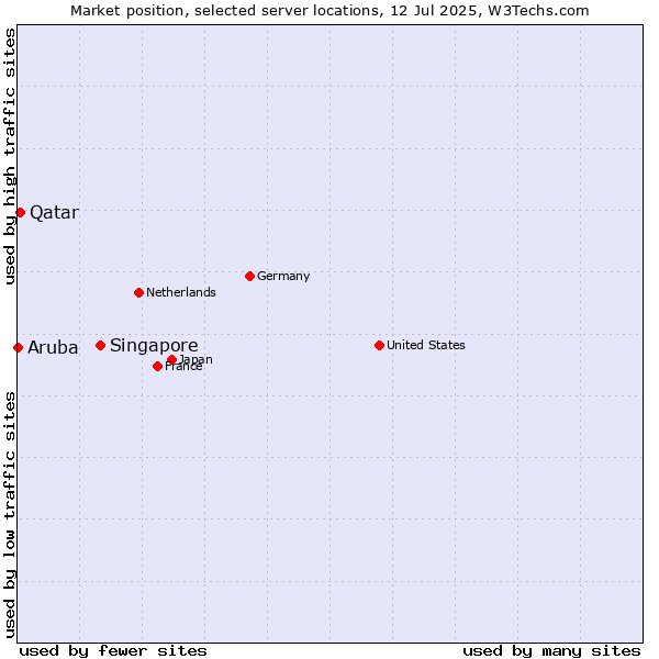 Market position of Singapore vs. Qatar vs. Aruba