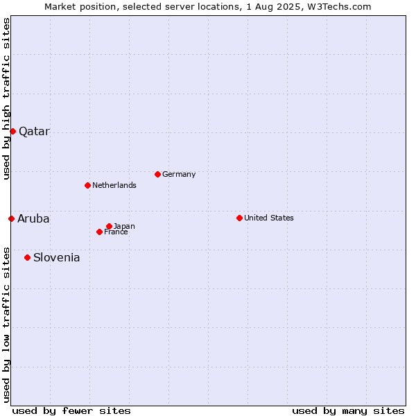 Market position of Slovenia vs. Qatar vs. Aruba