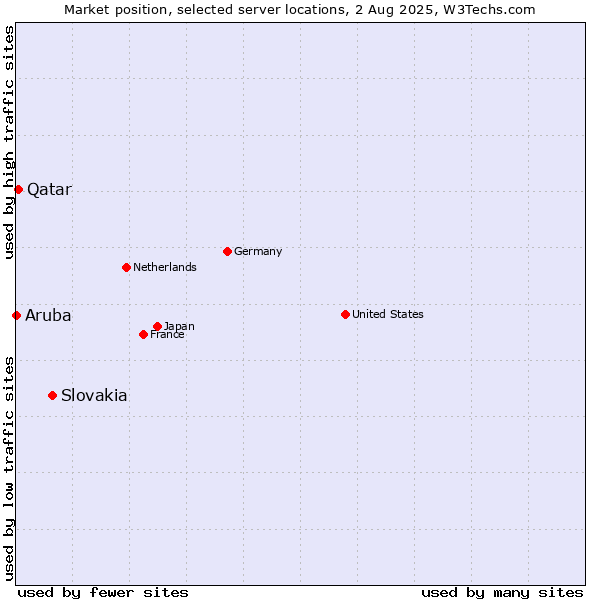 Market position of Slovakia vs. Qatar vs. Aruba