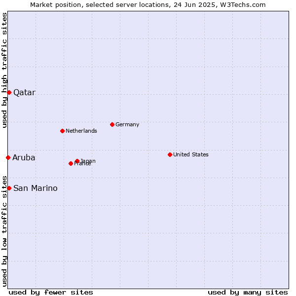 Market position of Qatar vs. San Marino vs. Aruba