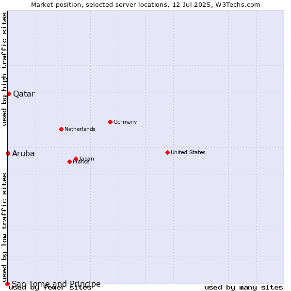 Market position of Qatar vs. Aruba vs. Sao Tome and Principe