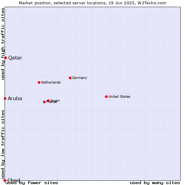 Market position of Qatar vs. Aruba vs. Chad