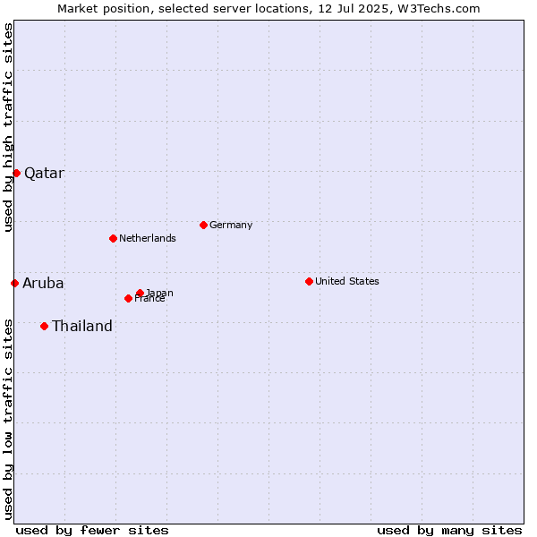 Market position of Thailand vs. Qatar vs. Aruba
