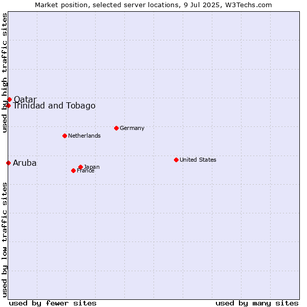Market position of Qatar vs. Trinidad and Tobago vs. Aruba