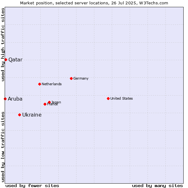 Market position of Ukraine vs. Qatar vs. Aruba
