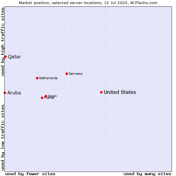 Market position of United States vs. Qatar vs. Aruba