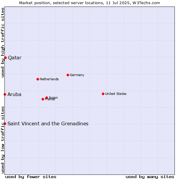 Market position of Qatar vs. Saint Vincent and the Grenadines vs. Aruba