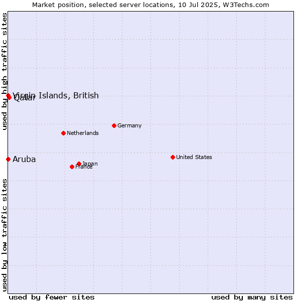 Market position of Qatar vs. Virgin Islands, British vs. Aruba