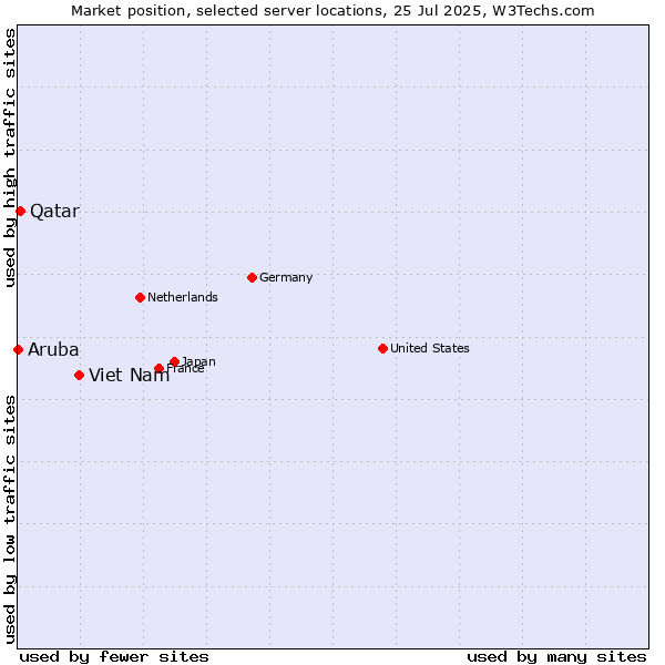 Market position of Viet Nam vs. Qatar vs. Aruba