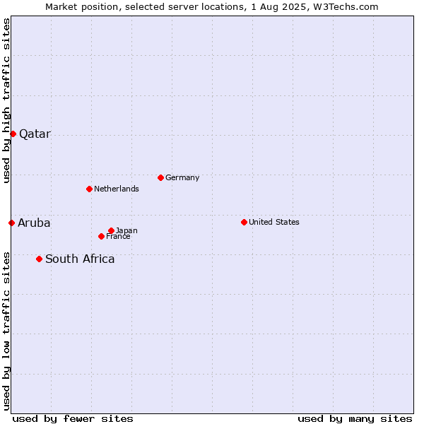 Market position of South Africa vs. Qatar vs. Aruba