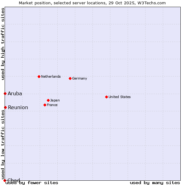 Market position of Reunion vs. Aruba vs. Chad