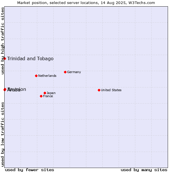 Market position of Reunion vs. Trinidad and Tobago vs. Aruba