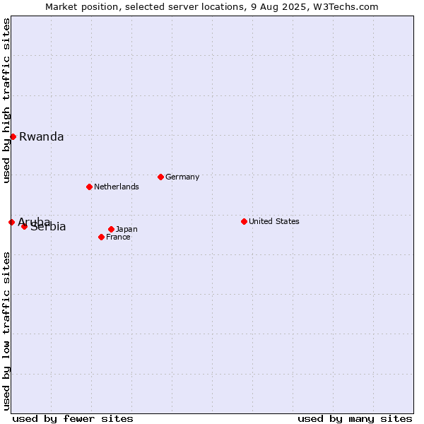 Market position of Serbia vs. Rwanda vs. Aruba