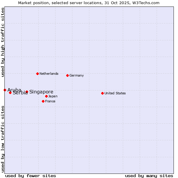 Market position of Singapore vs. Serbia vs. Aruba