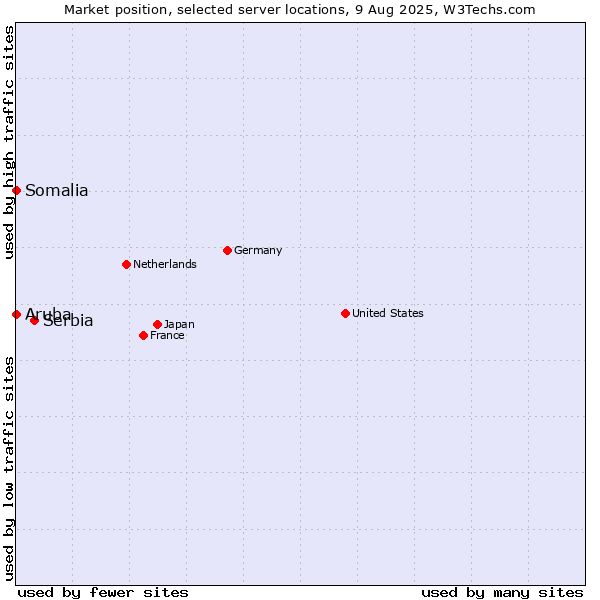 Market position of Serbia vs. Somalia vs. Aruba