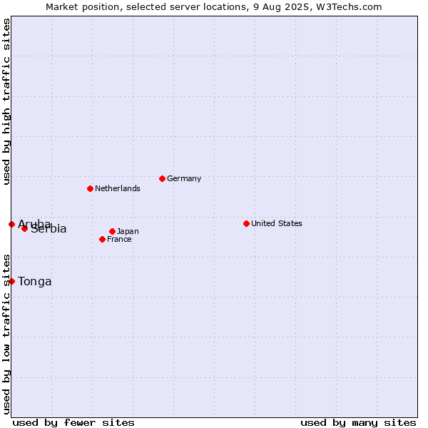 Market position of Serbia vs. Aruba vs. Tonga