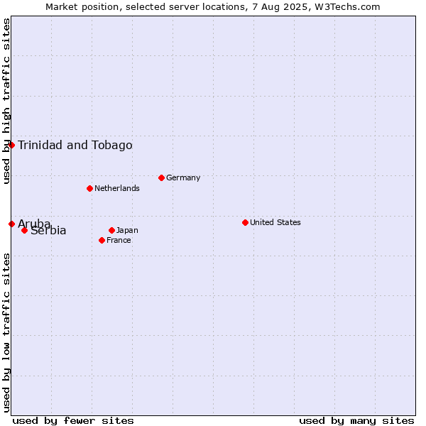 Market position of Serbia vs. Trinidad and Tobago vs. Aruba