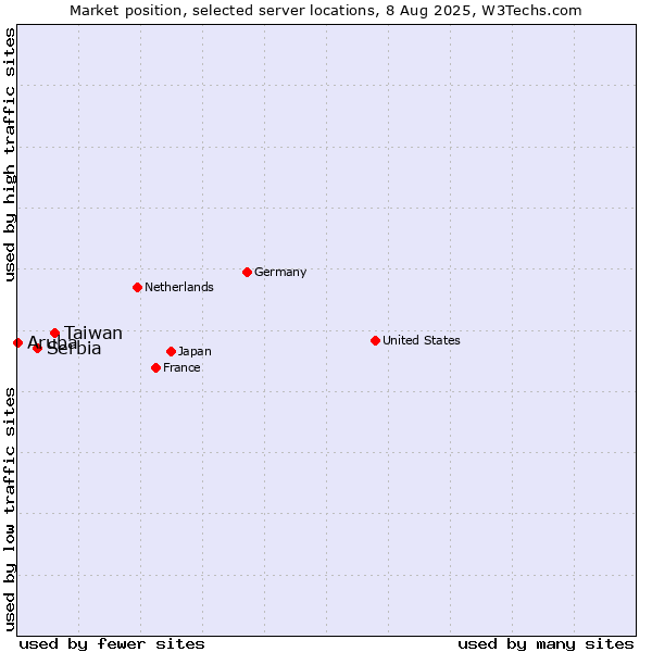 Market position of Taiwan vs. Serbia vs. Aruba