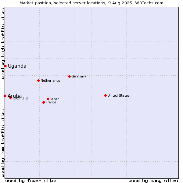 Market position of Serbia vs. Uganda vs. Aruba