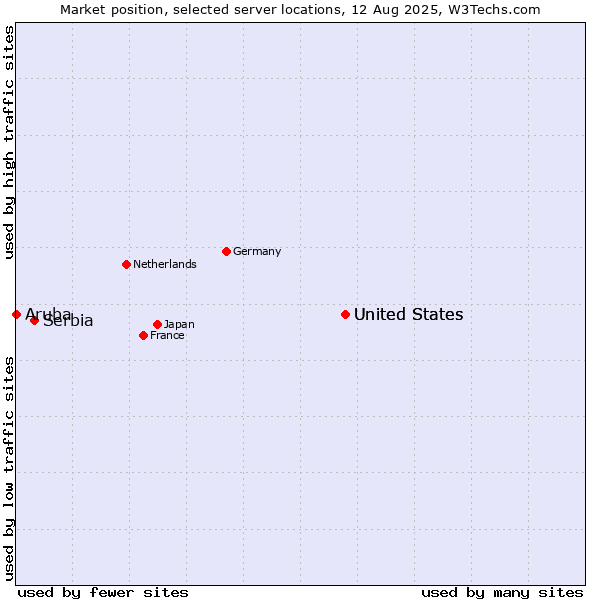 Market position of United States vs. Serbia vs. Aruba