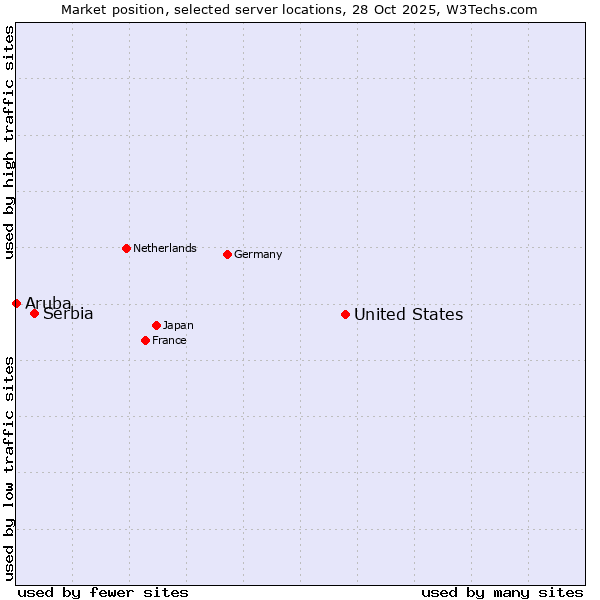 Market position of United States and territories vs. Serbia vs. Aruba