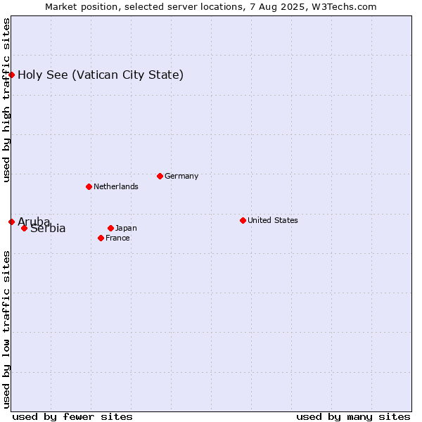 Market position of Serbia vs. Holy See (Vatican City State) vs. Aruba