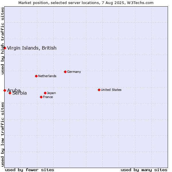 Market position of Serbia vs. Virgin Islands, British vs. Aruba