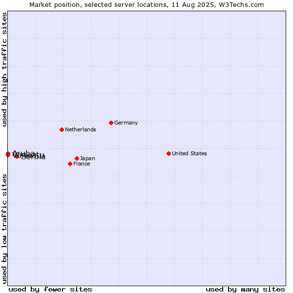 Market position of Serbia vs. Aruba vs. Vanuatu