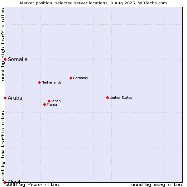 Market position of Aruba vs. Somalia vs. Chad