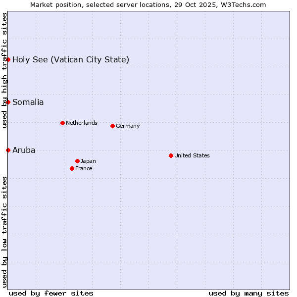Market position of Holy See (Vatican City State) vs. Somalia vs. Aruba