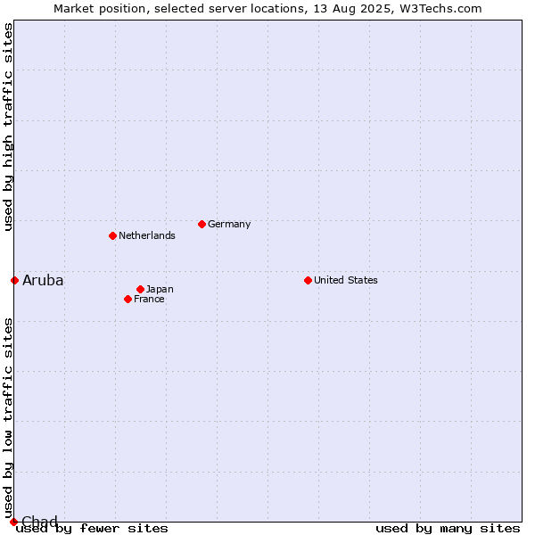 Market position of Aruba vs. Chad