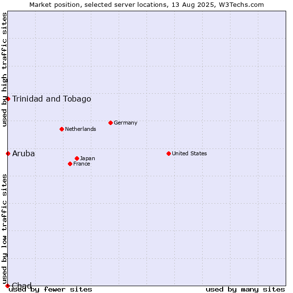 Market position of Trinidad and Tobago vs. Aruba vs. Chad
