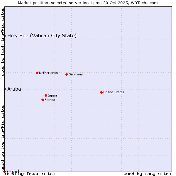 Market position of Holy See (Vatican City State) vs. Aruba vs. Chad
